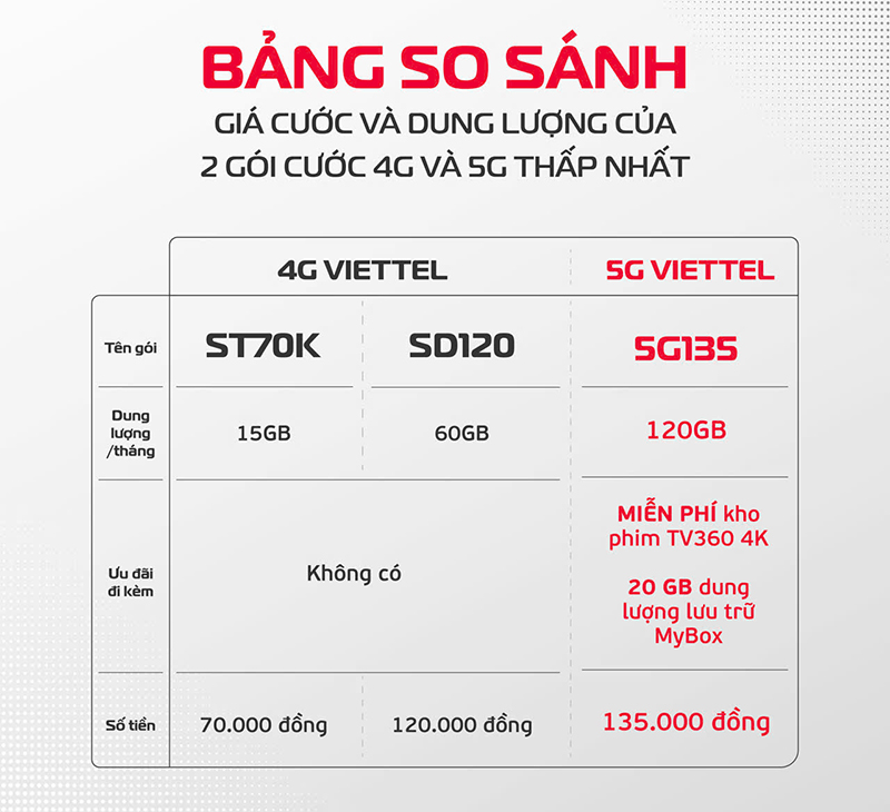 3 triệu người dùng 5G Viettel, tốc độ tăng trưởng gấp đôi 4G