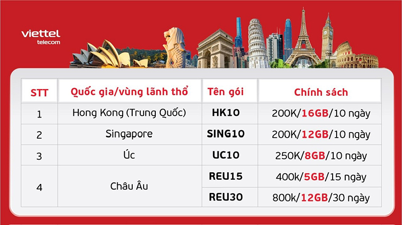 Viettel ra mắt loạt gói cước mới tiết kiệm tới 75% chi phí Data Roaming hiện hành