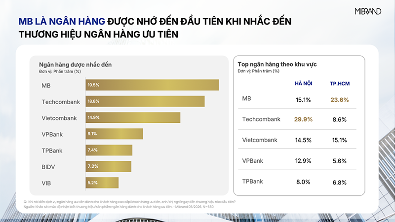 MB đạt Top 1 thương hiệu Ng&acirc;n h&agrave;ng & sản phẩm vay cấp vốn d&agrave;nh cho kh&aacute;ch h&agrave;ng ưu ti&ecirc;n