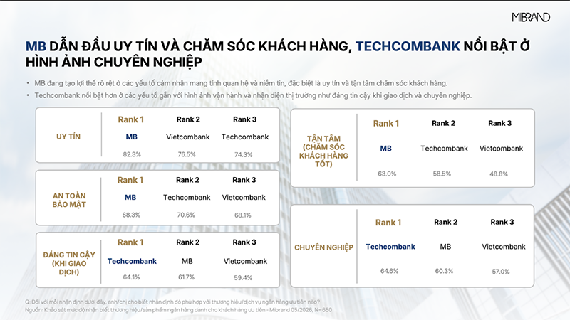 MB đạt Top 1 thương hiệu Ng&acirc;n h&agrave;ng & sản phẩm vay cấp vốn d&agrave;nh cho kh&aacute;ch h&agrave;ng ưu ti&ecirc;n