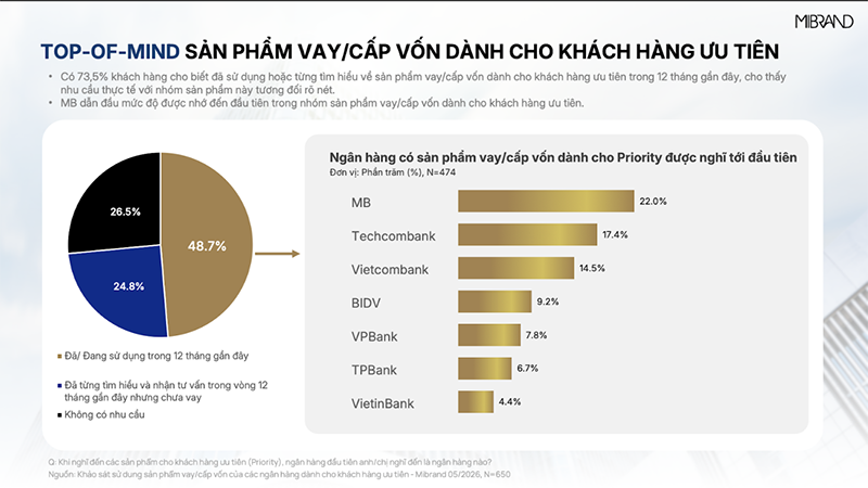 MB đạt Top 1 thương hiệu Ng&acirc;n h&agrave;ng & sản phẩm vay cấp vốn d&agrave;nh cho kh&aacute;ch h&agrave;ng ưu ti&ecirc;n