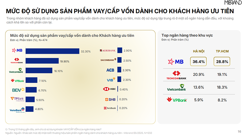 MB đạt Top 1 thương hiệu Ng&acirc;n h&agrave;ng & sản phẩm vay cấp vốn d&agrave;nh cho kh&aacute;ch h&agrave;ng ưu ti&ecirc;n