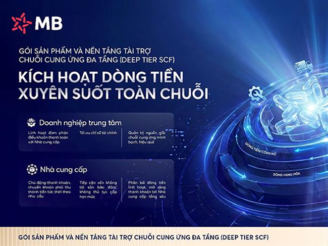 mb-tien-phong-trien-khai-nen-tang-tai-tro-chuoi-cung-ung-da-tang-khoi-thong-nguon-von-cho-doanh-nghiep