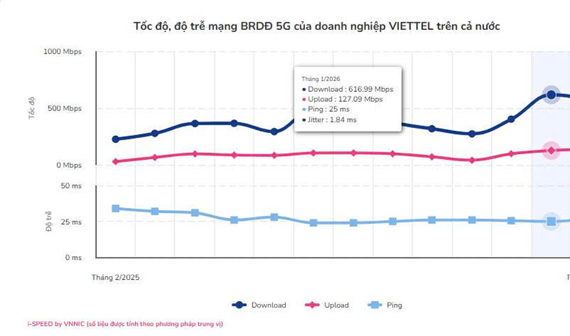 Tốc độ 5G tại Việt Nam ghi nhận tăng trưởng đột ph&aacute;