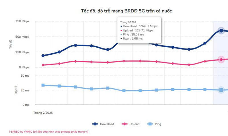 Tốc độ 5G tại Việt Nam ghi nhận tăng trưởng đột ph&aacute;