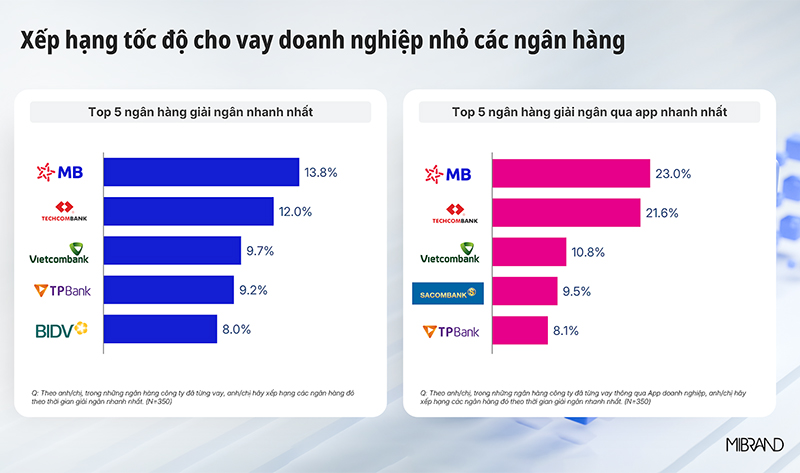 MB cho vay doanh nghiệp nhỏ nhất thị trường theo MIBRAND Việt Nam
