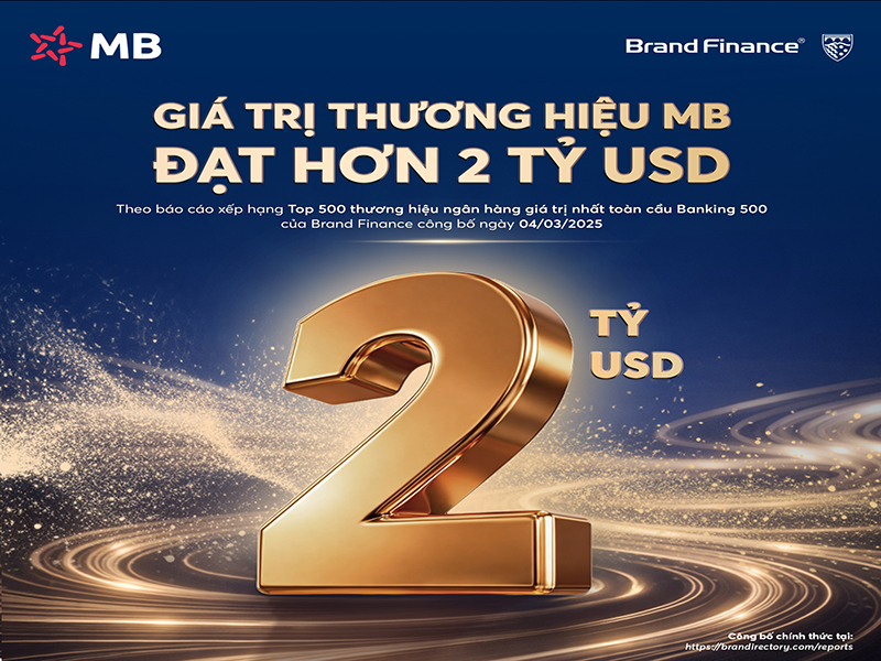MB đạt gi&aacute; trị thương hiệu hơn 2 tỷ USD, tăng 27% so với năm trước v&agrave; được n&acirc;ng hạng AAA+ cao nhất to&agrave;n cầu