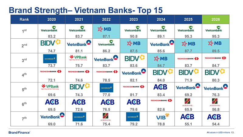 MB đạt giá trị thương hiệu hơn 2 tỷ USD, tăng 27% so với năm trước và được nâng hạng AAA+ cao nhất toàn cầu
