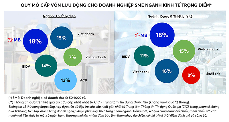 MB - Ng&acirc;n h&agrave;ng top đầu Quy m&ocirc; dư nợ cho vay ngắn hạn đối với doanh nghiệp SME thuộc ng&agrave;nh kinh tế trọng điểm